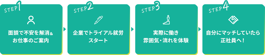 1.お仕事案内　2.トライアルスタート　3.流れを体験　4.マッチしたら正社員